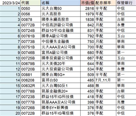 保管銀行查詢|【24年11月】台股ETF保管銀行一覽！省10元匯費看這。